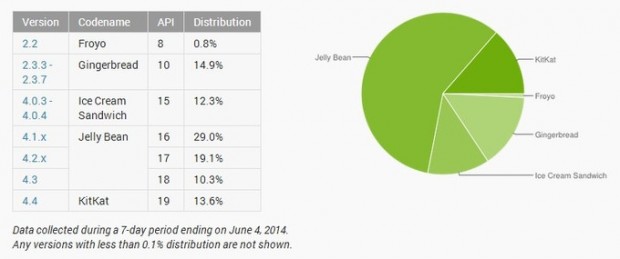 Android distribucion junio