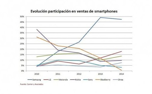 smartphones argentina