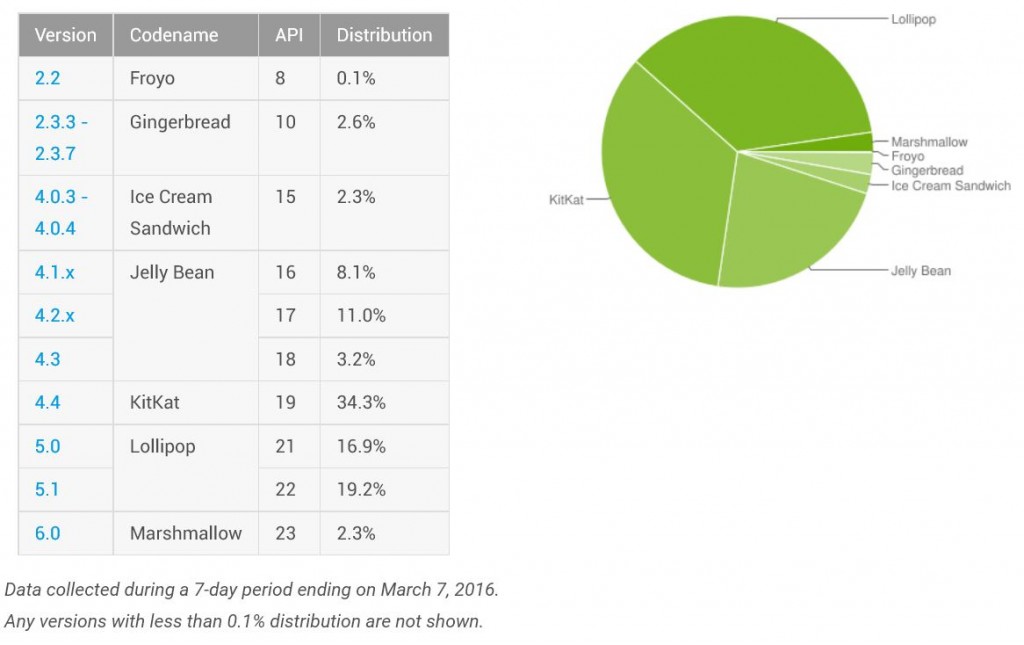 android stats 2016