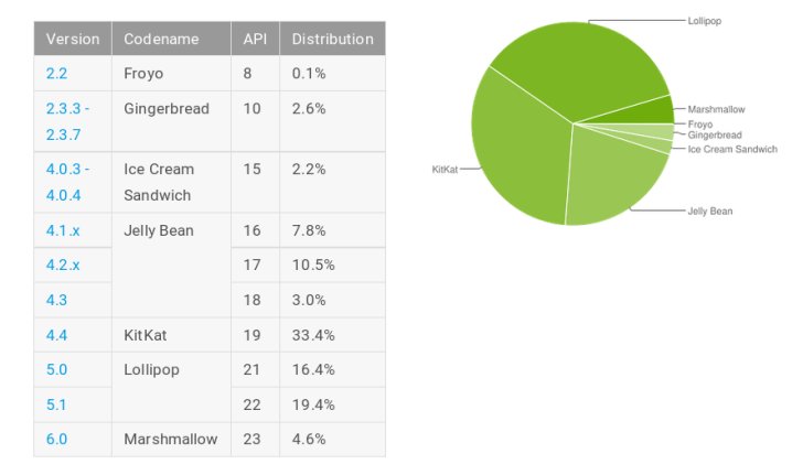 android abril 2016