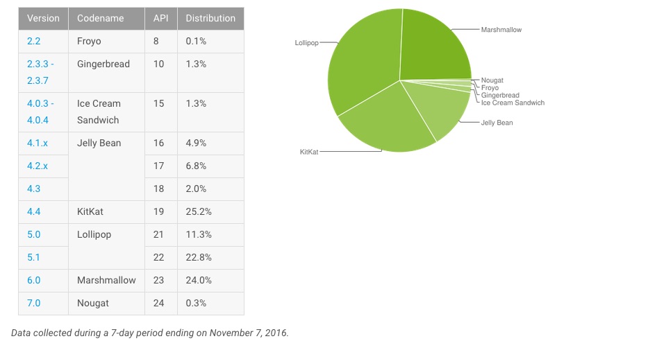 android stats nov-2016