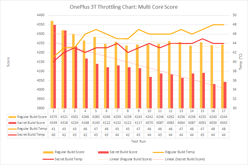 OnePlus 3T  multi-core benchmark