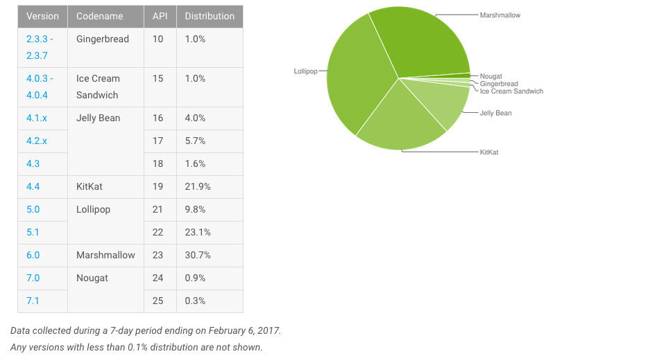 android stats feb 2017
