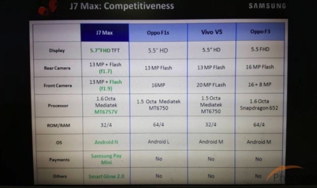 Cuadro comparativo del Samsung Galaxy J7 Max y la competencia.