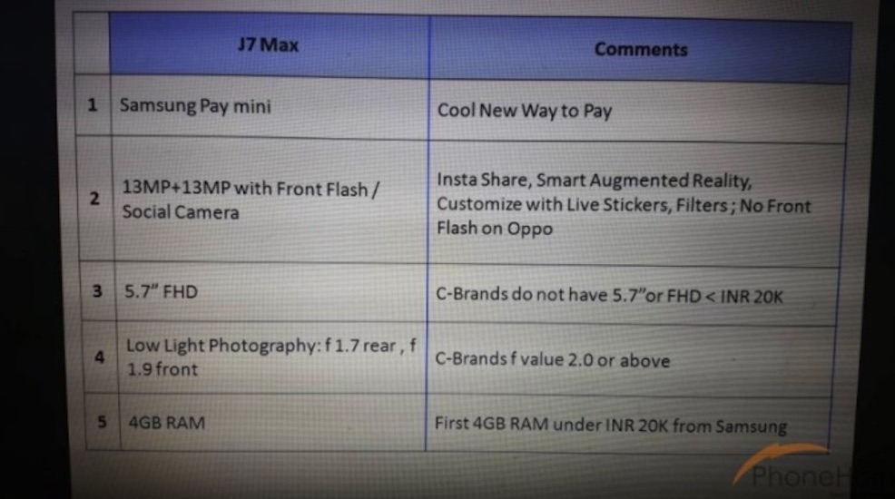 Algunas supuestas especificaciones del Samsung Galaxy J7 Max.
