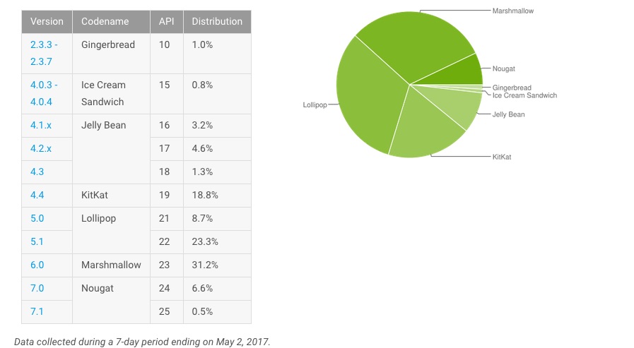 Android Nougat estadísticas mayo