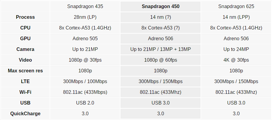 Filtrado un nuevo procesador de Qualcomm: así es el Snapdragon 8s