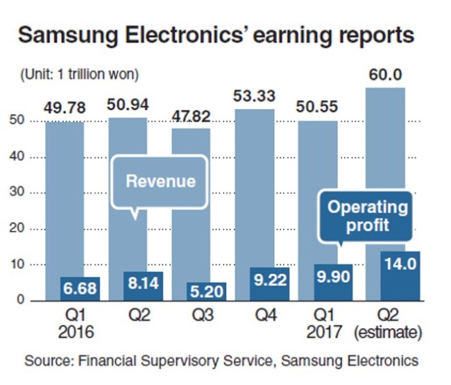 Expectativas de cierre del segundo trimestre de Samsung según The Korea Herald.