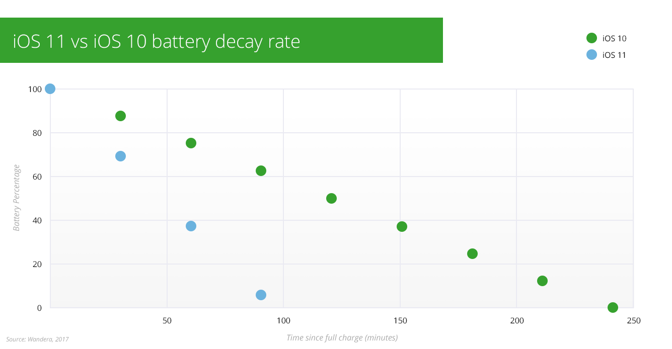 Gráfico ilustrativo de Wandera sobre la vida útil de la batería de un iPhone con iOS 10 y con iOS 11