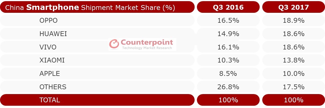 Porcentajes de ventas en China para el tercer trimestre de acuerdo a Counterpoint.