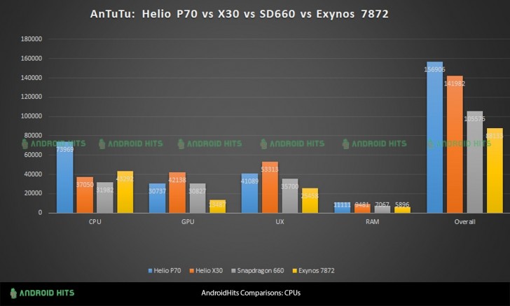 Resultados en AnTuTu filtrados del procesador MediaTek Helio P70. 