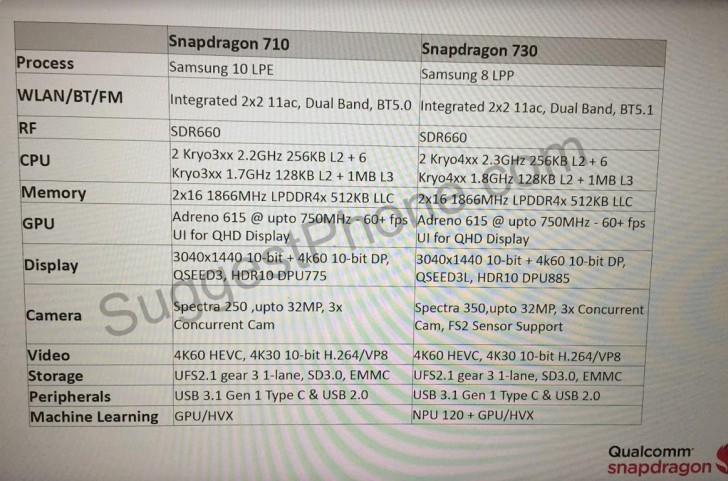 Fotografía de una pantalla con las características del Snapdragon 730 y el Snapdragon 710.