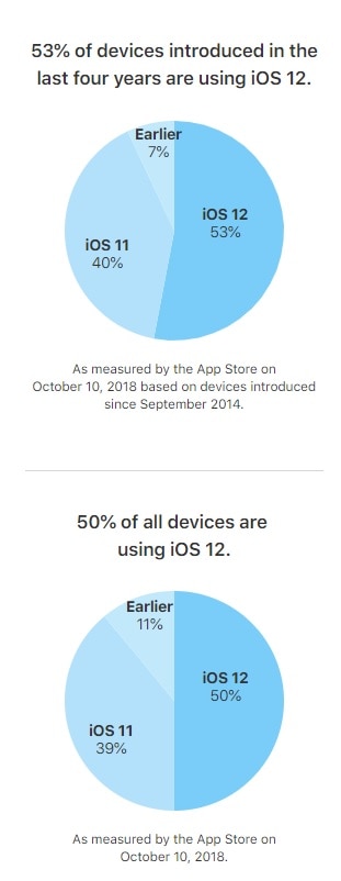 Cifras oficiales del alcance de iOS 12 al 10 de octubre del 2018.