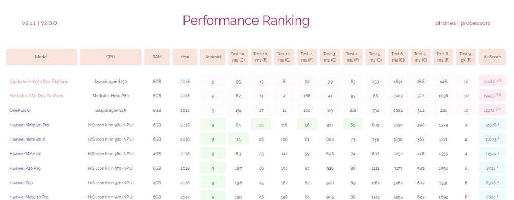 El Qualcomm Snapdragon 8150 se filtra en una prueba de benchmarking con estos resultados.