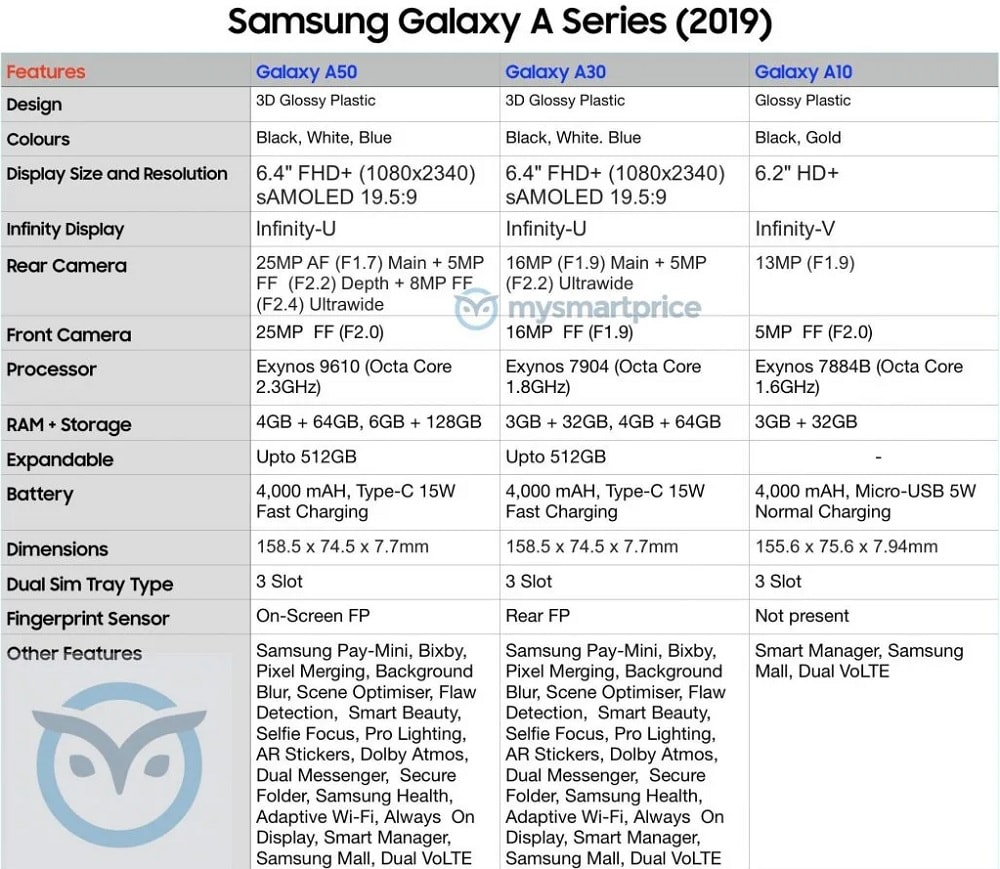 Samsung Galaxy A50 se filtra en características junto al Galaxy A30 y el Galaxy A10.