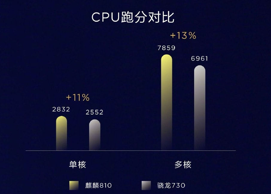 Huawei anuncia el Kirin 810 superando en rendimiento al Snapdragon 730.