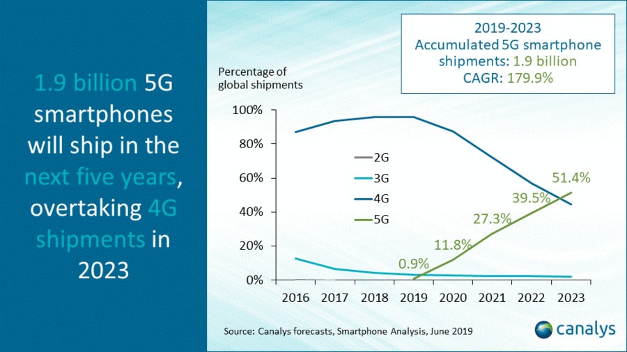 Canalys calcula que 5G será el tipo de conectividad más popular en 2023.