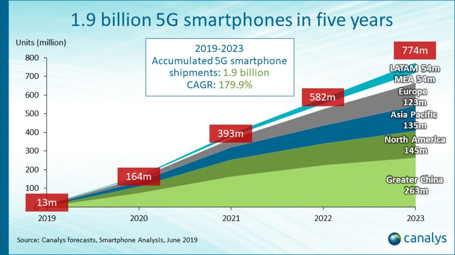 Veremos distribuidos diez veces más smartphones con 5G en 2020 de los que veremos en 2019.