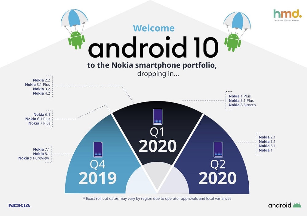 Cronograma oficial de Nokia de actualizaciones a Android 10.
