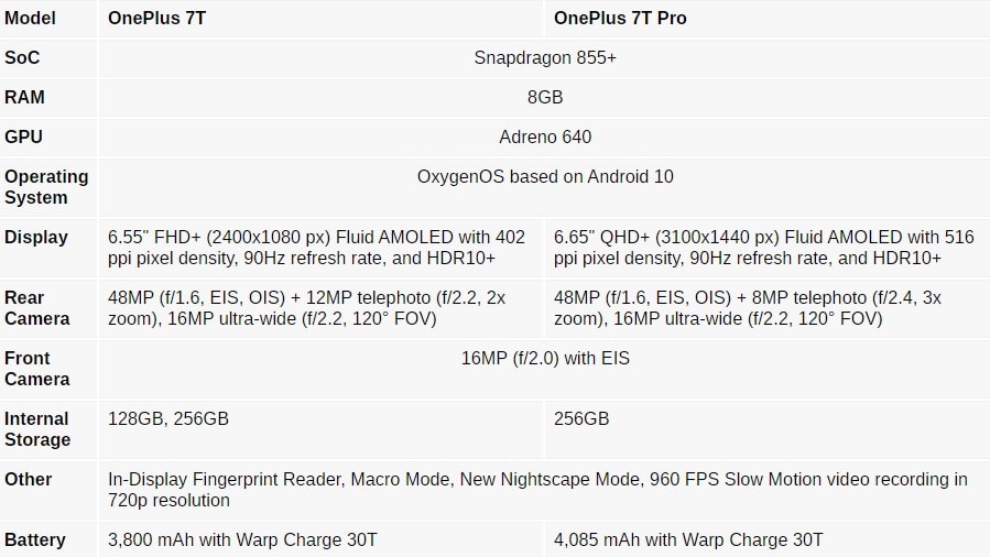 Características de hardware filtradas del OnePlus 7T y el OnePlus 7T Pro.