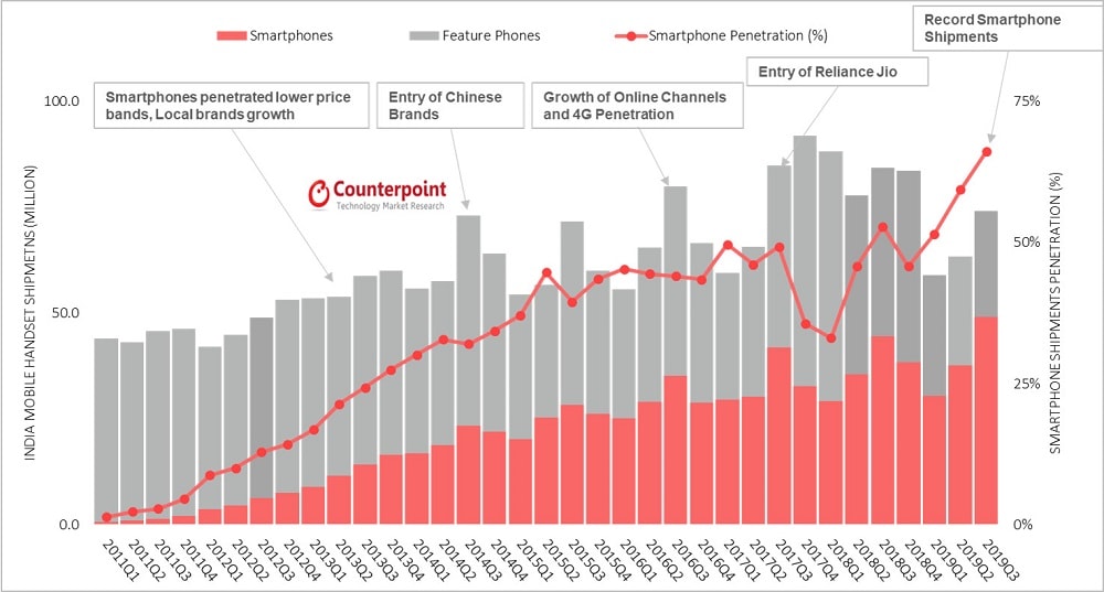Cifras de distribución de smartphones de Realme publicadas por Counterpoint.