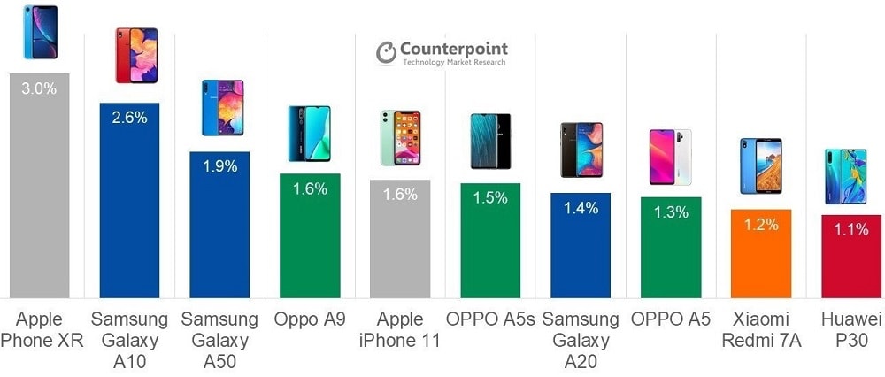 El iPhone XR ha sido el smartphone más vendido al cierre del tercer trimestre de 2019.