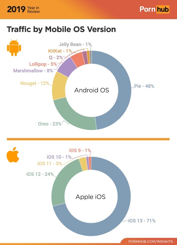 Versiones de Android y iOS que tienen instaladas en sus smartphones los visitantes de PornHub en 2019.