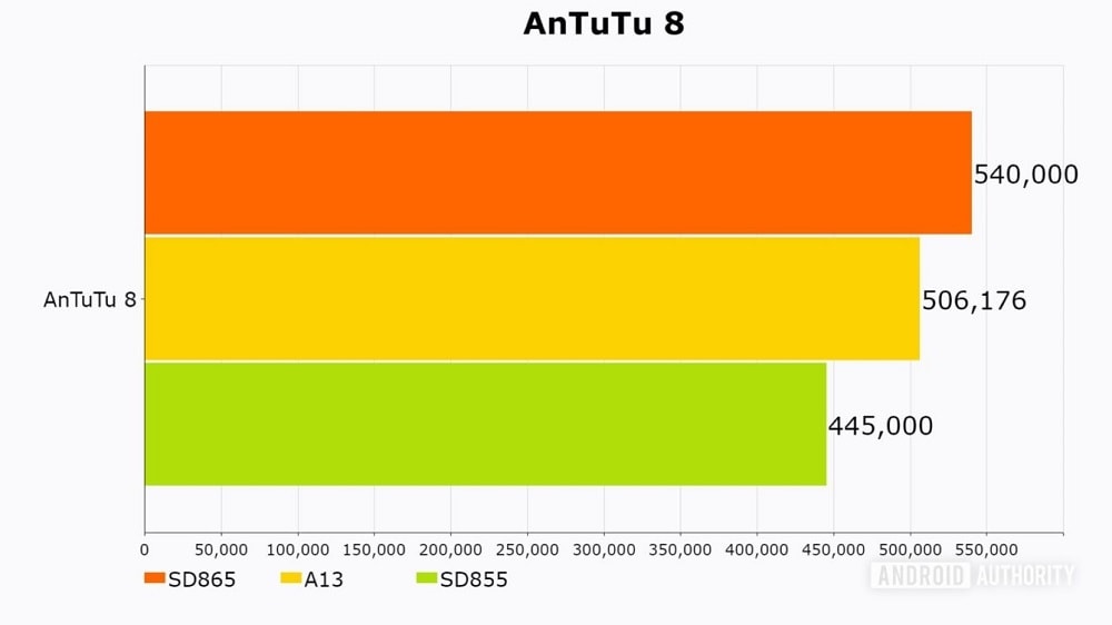Resultados de las pruebas de rendimiento del Snapdragon 865, Snapdragon 855 y A13 Bionic.
