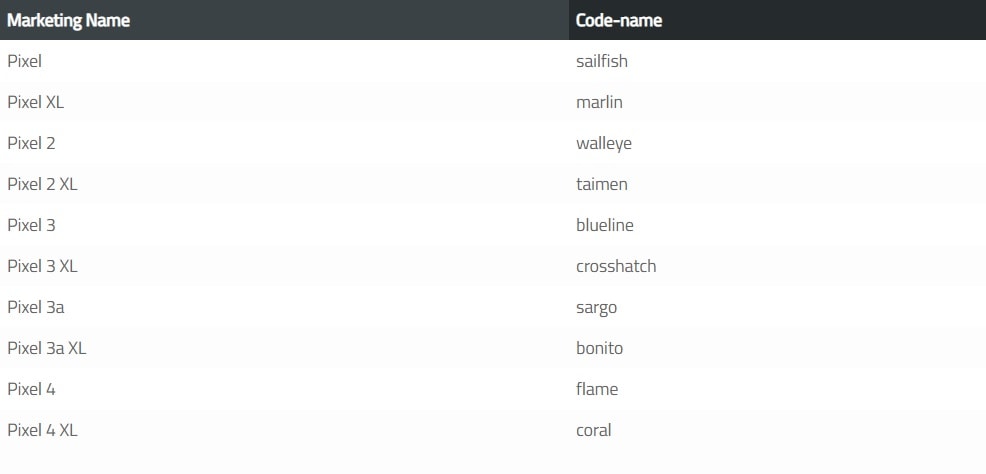 Lista de los Google Pixel con sus respectivos nombres código.