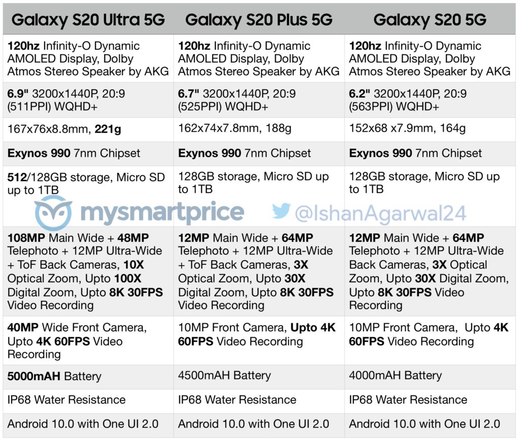 Especificaciones completas filtradas de los Samsung Galaxy S20.