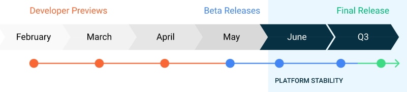 Cronograma de publicación de las futuras versiones de Android 11.