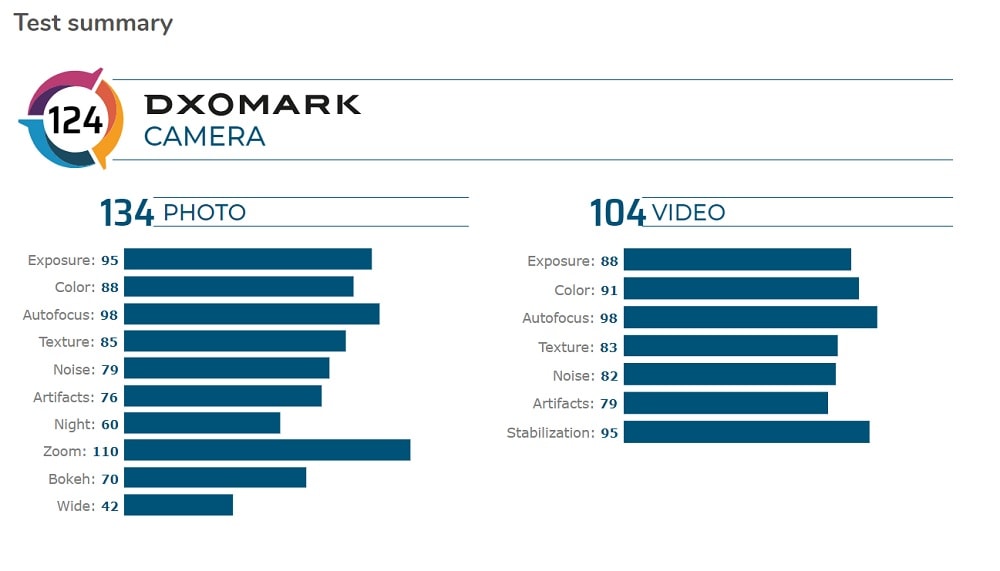 Calificación del Xiaomi Mi 10 Pro según DxOMark.