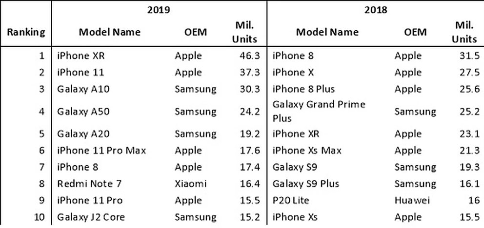 Lista de los smartphones más vendidos en 2019 y 2018 según Omdia.