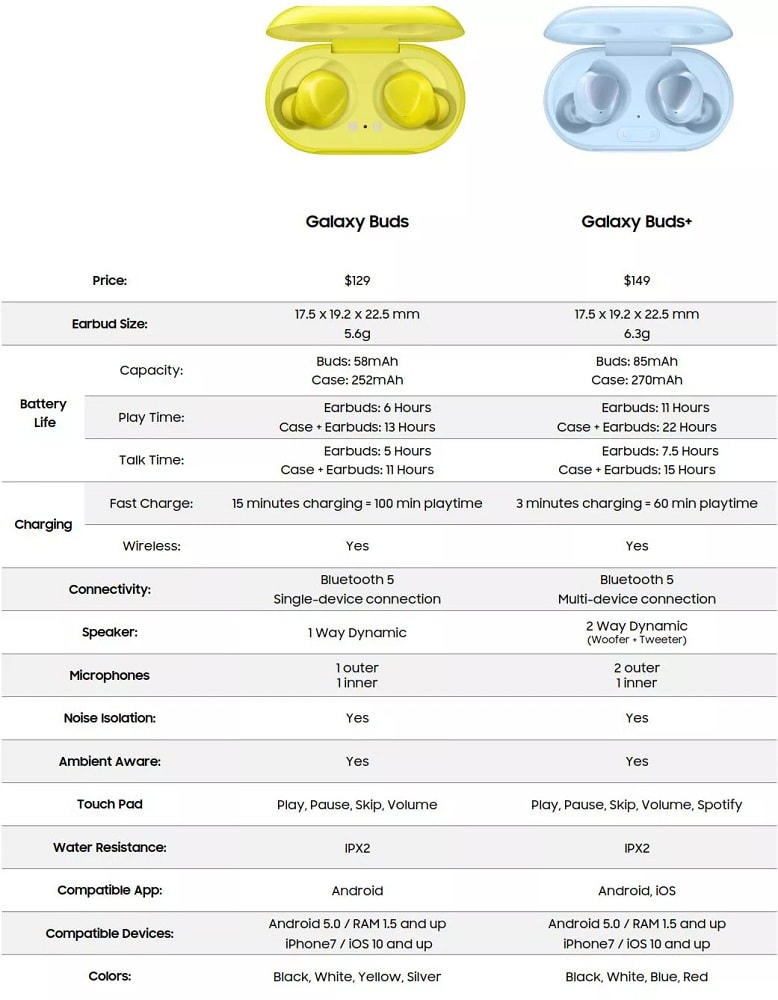 Características de hardware completas de los Samsung Galaxy Buds+ y Galaxy Buds.
