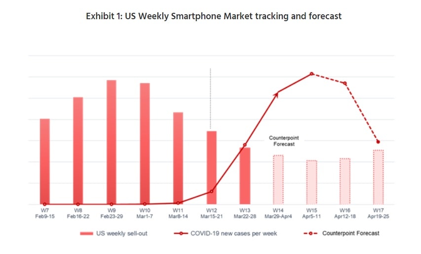 Estadísticas de CounterPoint Research sobre la venta de smartphones en Estados Unidos.