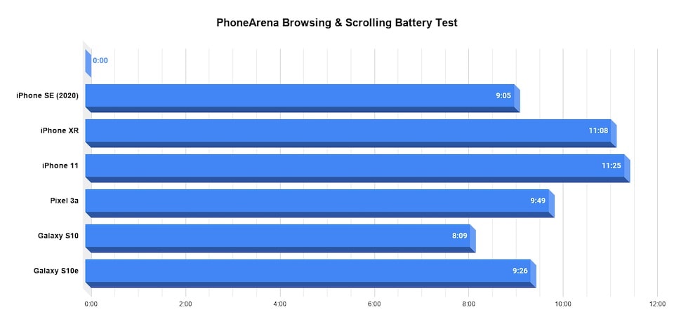 Pruebas de duración de la batería del iPhone SE (2020) al navegar realizadas por Phone Arena.