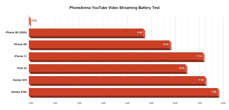 Pruebas de duración de la batería del iPhone SE (2020) al reproducir video realizadas por Phone Arena.
