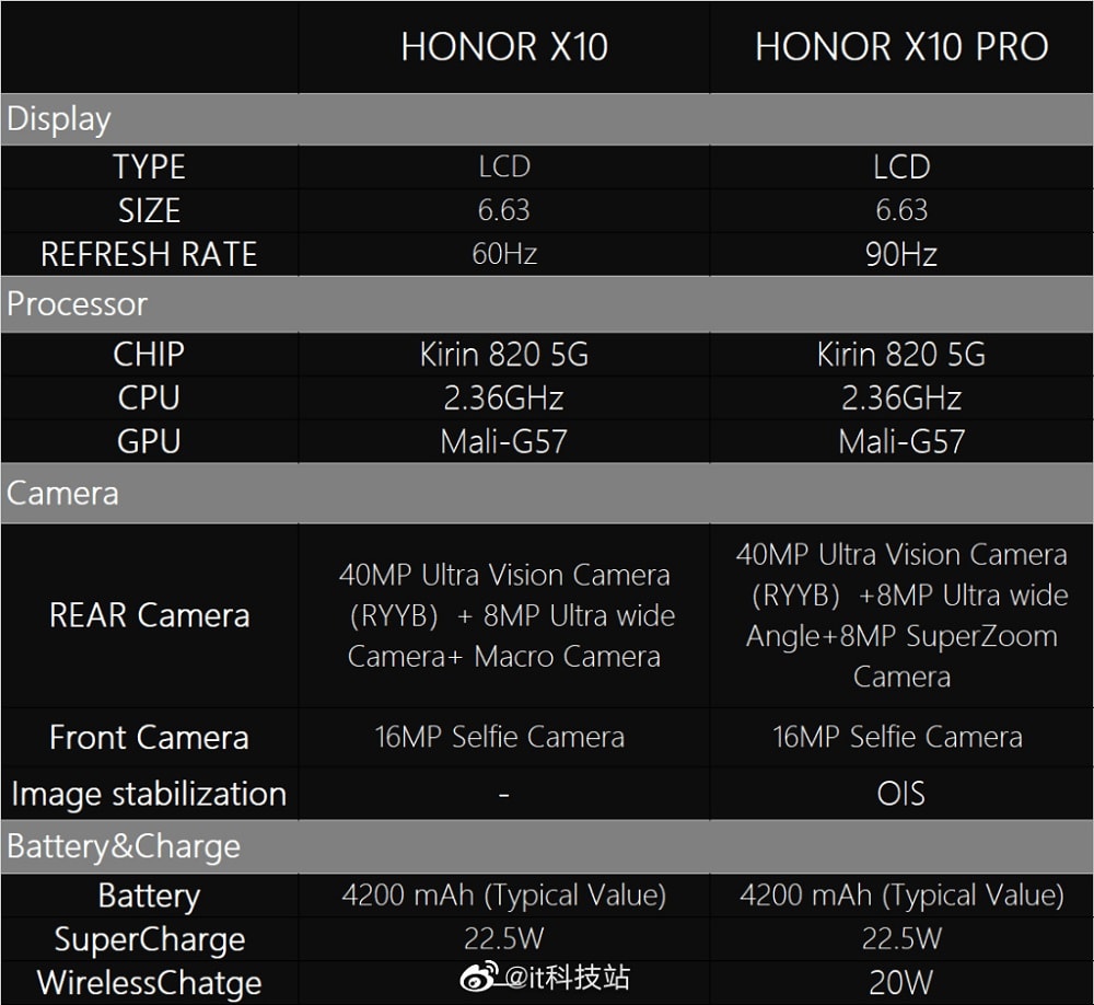 Características exhaustivas filtradas del Honor 10X y el Honor 10X Pro.