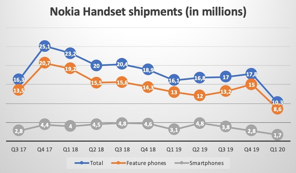 Gráfico de distribución de smartphones de Nokia desde 2017 hasta el presente.