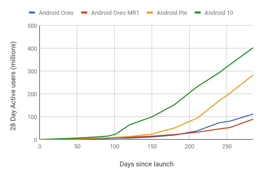 Gráfico oficial de la distribución de Android 10 y anteriores versiones.