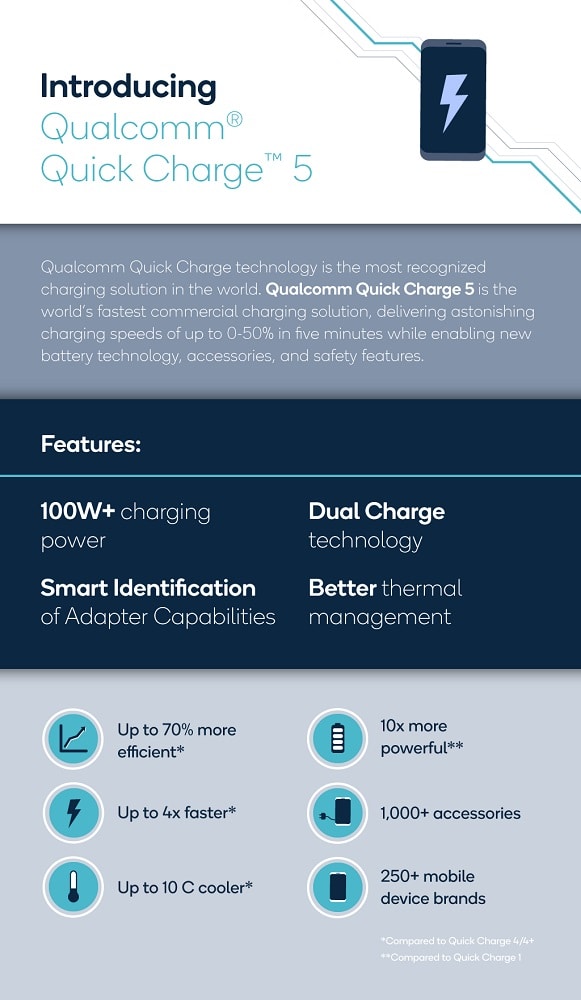 Infografía oficial de la tecnología Qualcomm Quick Charge 5.
