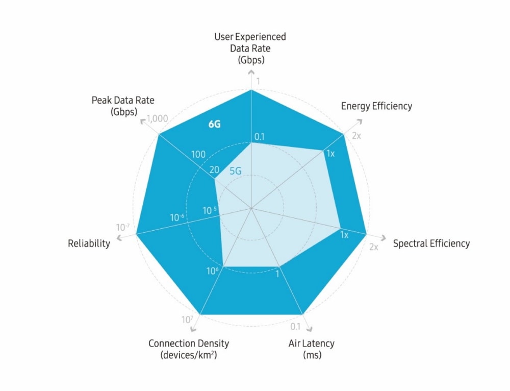 Infografía oficial publicada por Samsung sobre los parámetros de la conectividad 6G.