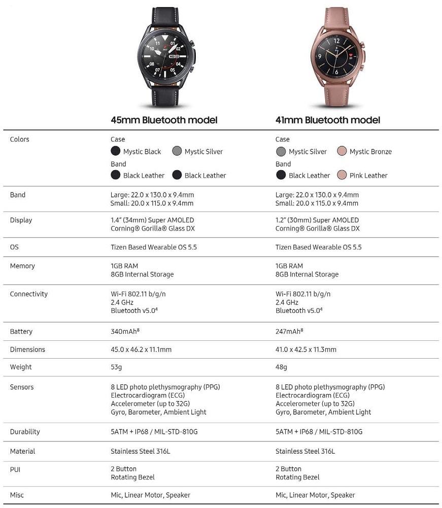 Infografía filtrada de las especificaciones de los Samsung Galaxy Watch 3 de 45 y 41mm sin conectividad LTE.