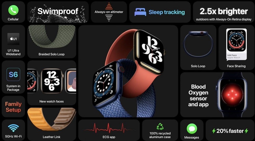 Infografía oficial de la Apple Watch Series 6 sus nuevas funciones.