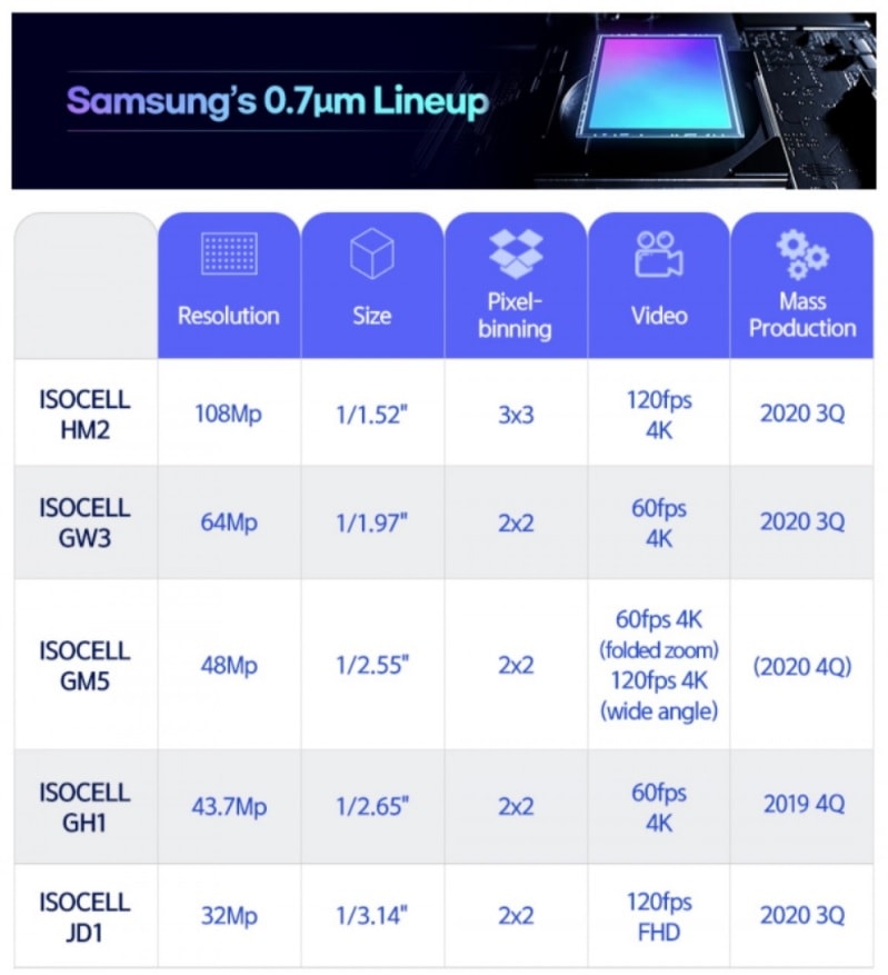Cuadro doble entrada de los nuevos sensores de imagen de Samsung.
