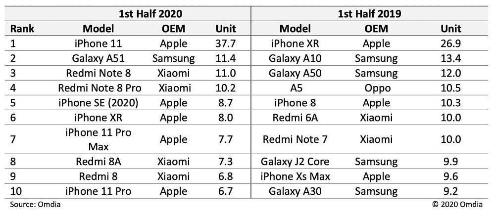 Captura de pantalla de las ventas de smartphones del primer semestre de 2020 según Omdia.