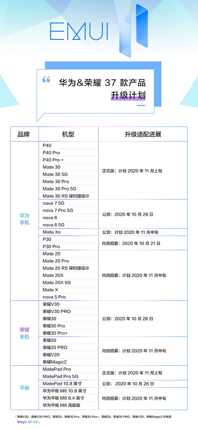 Lista oficial de actualizaciones a EMUI 11.
