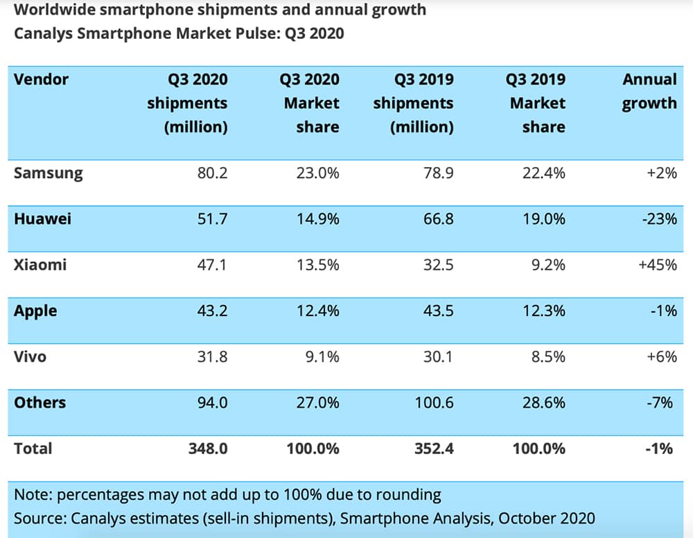 Cifras trimestrales e interanuales de Canalys sobre distribución de smartphones.
