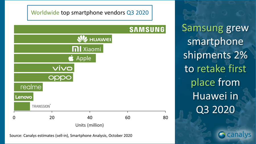 Samsung recupera el primer puesto como distribuidora de smartphones.