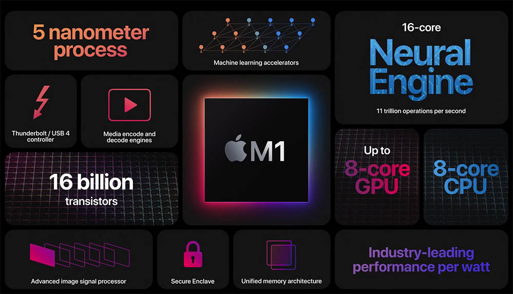 Infografía oficial con los detalles técnicos del Apple M1.